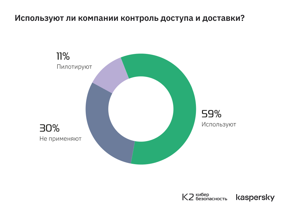 Только в 14% российских корпораций знают о методологии безопасной разработки ИИ‑систем MLSecOps - 6